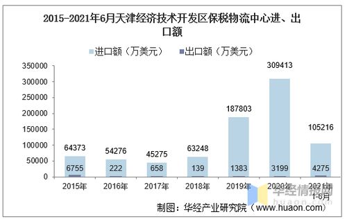 2021年6月天津經濟技術開發(fā)區(qū)保稅物流中心進出口總額及進出口差額統(tǒng)計分析