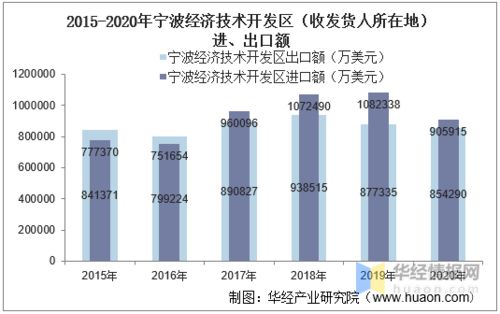 2015-2020年寧波經濟技術開發(fā)區(qū)進出口總額及進出口差額統(tǒng)計分析